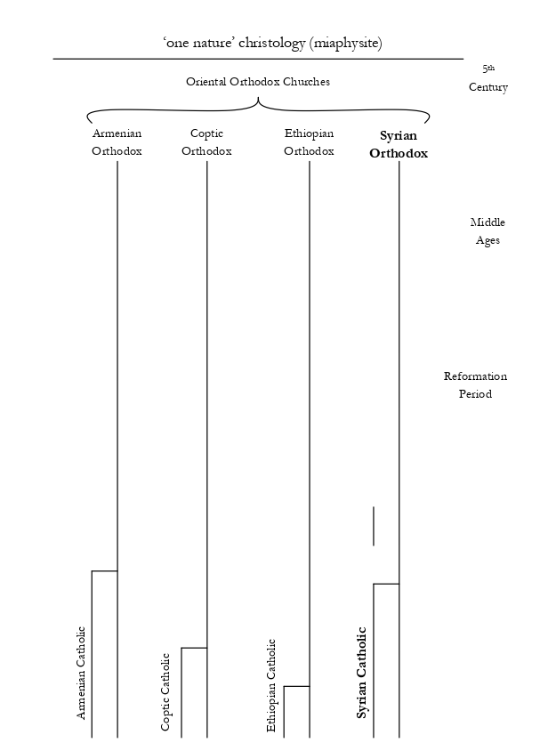 Table 3: Syriac Churches within the Christian tradition (Page 84)